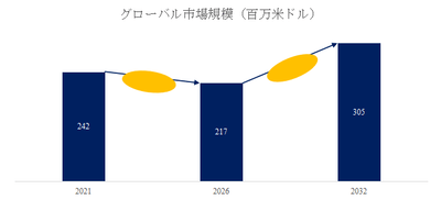 図. 焦電型赤外線センサー世界総市場規模