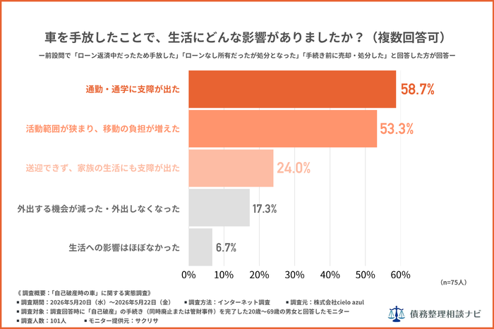 車を手放したことで、生活にどんな影響がありましたか？