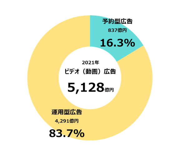 【グラフ5】ビデオ（動画）広告取引手法別構成比