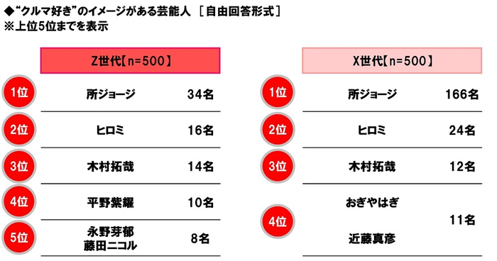 &ldquo;クルマ好き&rdquo;のイメージがある芸能人