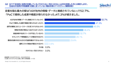 2. 本格展開・定着に至っていない理由は、「AIが社内の情報・データと接続されていないから」が52.7%で最多
