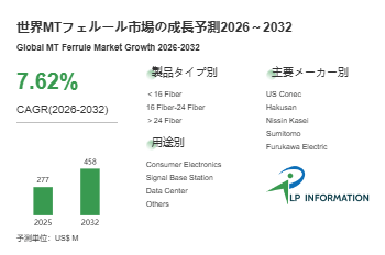 世界MTフェルール市場の成長予測2026～2032