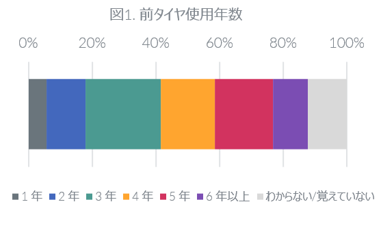 図1. 交換前タイヤの使用年数
