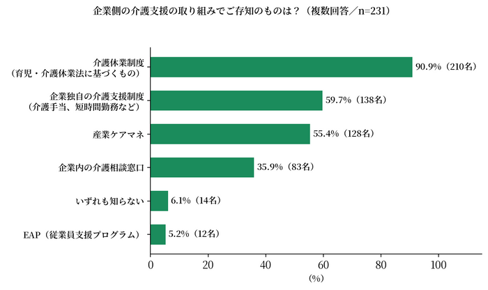 企業側の介護支援の取り組みでご存知のものは？