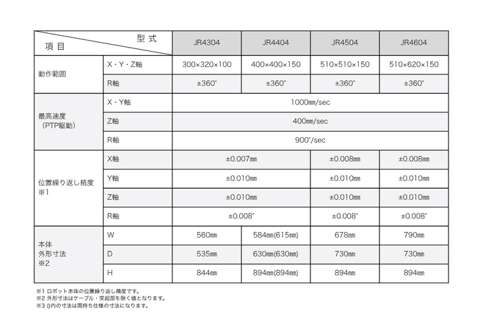 JR4000シリーズ　AP-Dオプション(カメラ搭載塗布)　主な仕様　4軸