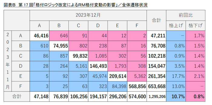 図表B