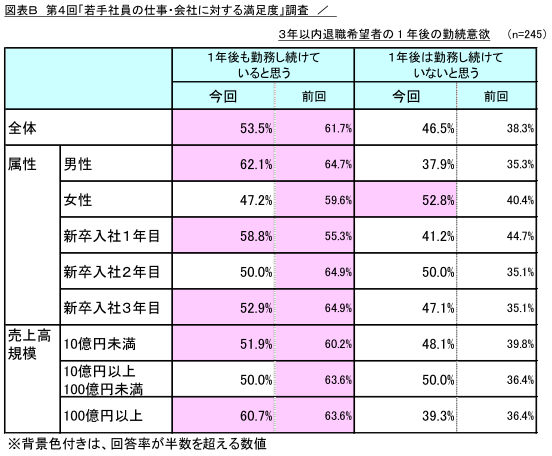 図表B_3年以内退職希望者の1年後の勤続意欲