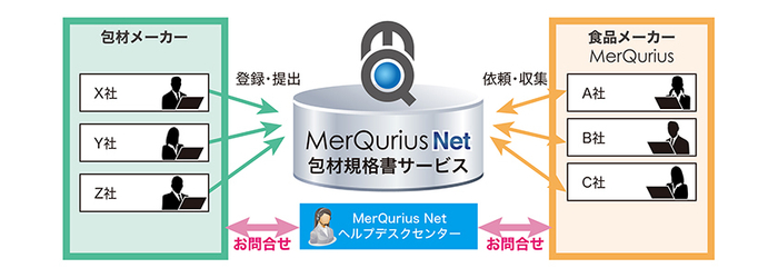 「MerQurius Net(R) 包材規格書サービス」概要図