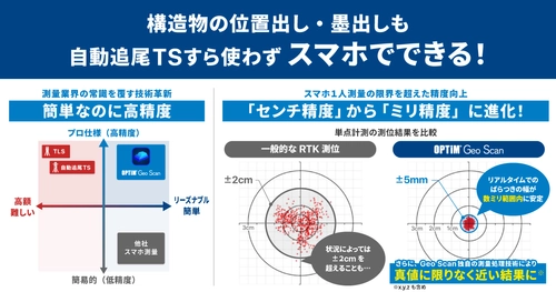 ミリ単位の高精度スマホ測量アプリ「OPTiM Geo Scan」、 構造物の位置出し・墨出しが可能に