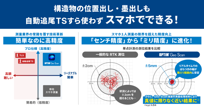 ミリ単位の高精度スマホ測量アプリ「OPTiM Geo Scan」、造物の位置出し・墨出しが可能に