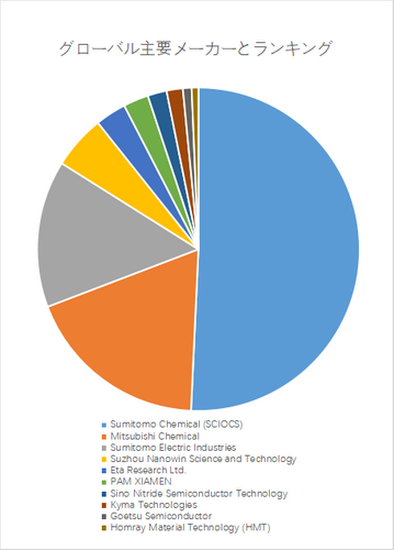 図.   世界の自立型GaN基板ウェハ市場におけるトップ10企業のランキングと市場シェア（2024年の調査データに基づく；最新のデータは、当社の最新調査データに基づいている）