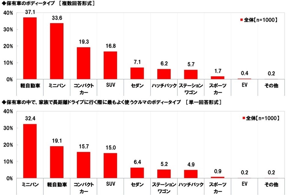 保有車のボディータイプ