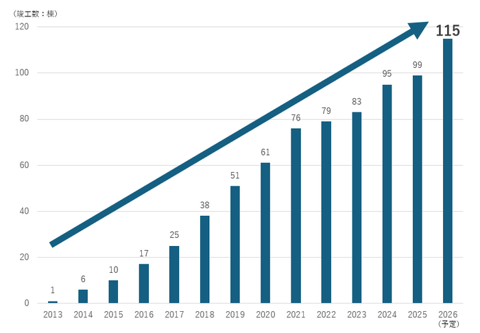 東京都内のLEGALAND及びLEGALAND+竣工棟数の推移