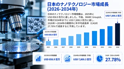 日本のナノテクノロジー市場規模、2034年までに78億30万米ドルに到達へ（CAGR 27.78%で成長）