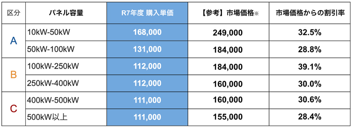 NATS　みんなの会社に太陽光　R7年度の入札結果