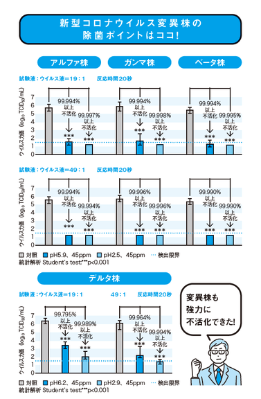 強力な不活化効果が見られた(帯広畜産大学と株式会社アクトとの共同研究)