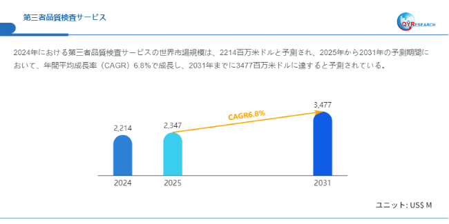上記データはQYResearchのレポートに基づいています:「第三者品質検査サービス―グローバル市場シェアとランキング、全体の売上と需要予測、2026~2032」。Email:japan@qyresearch.com