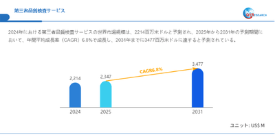 上記データはQYResearchのレポートに基づいています:「第三者品質検査サービス―グローバル市場シェアとランキング、全体の売上と需要予測、2026~2032」。Email:japan@qyresearch.com