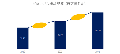 図. レーザーはんだ付け装置 世界総市場規模