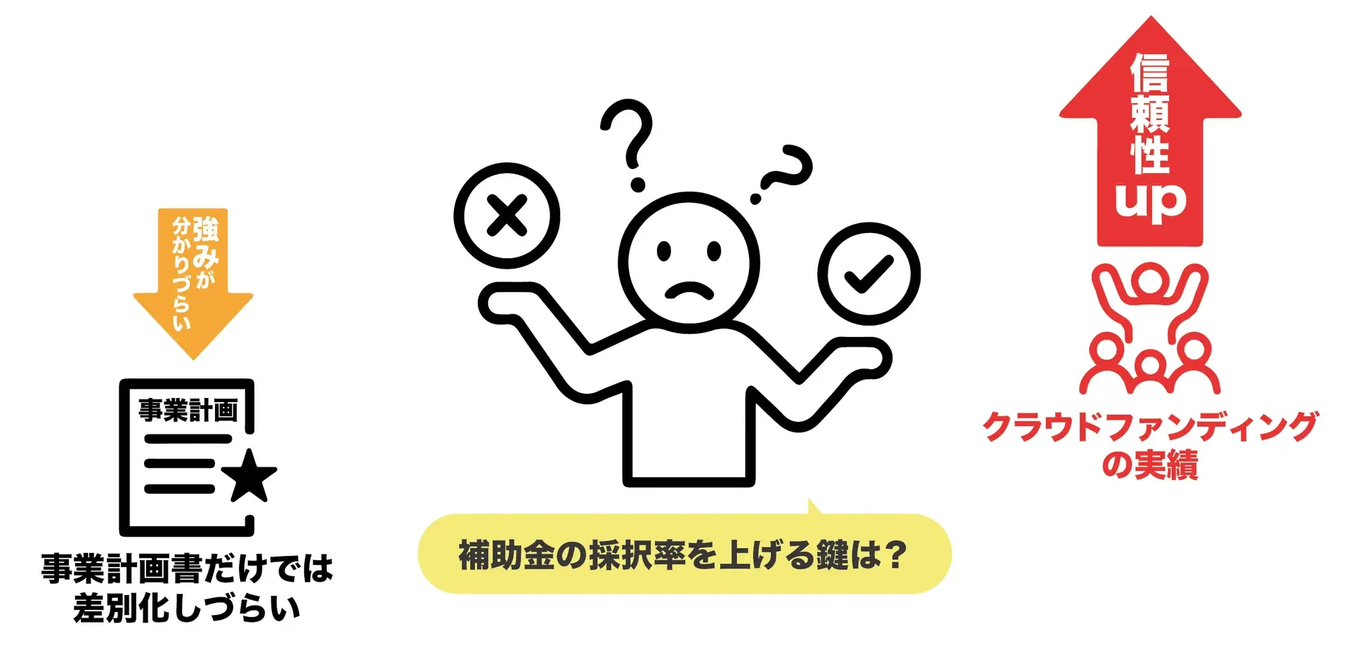 計画書だけでは伝わらない&ldquo;共感の証拠&rdquo;をプラス