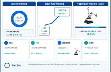 自律塗装ロボット市場規模マップ＋シェア＋フレームワーク