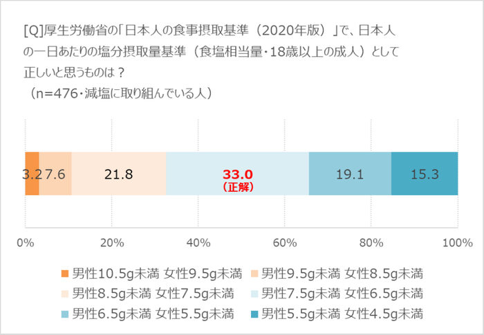 一日の塩分摂取目標量の把握