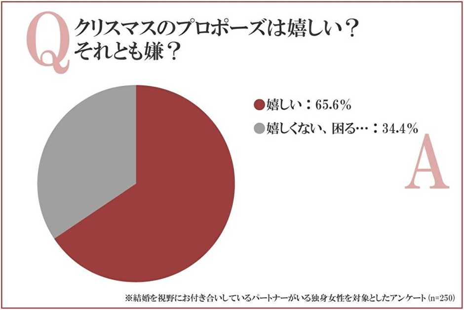 クリスマスのプロポーズは嬉しいのか? それとも嫌なのか? 核心的な内心に迫ります。