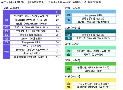 ドライブ中によく聴く曲(全体・年代別)