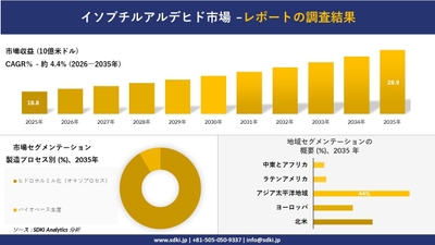 イソブチルアルデヒド市場の収益予測と地域別シェア