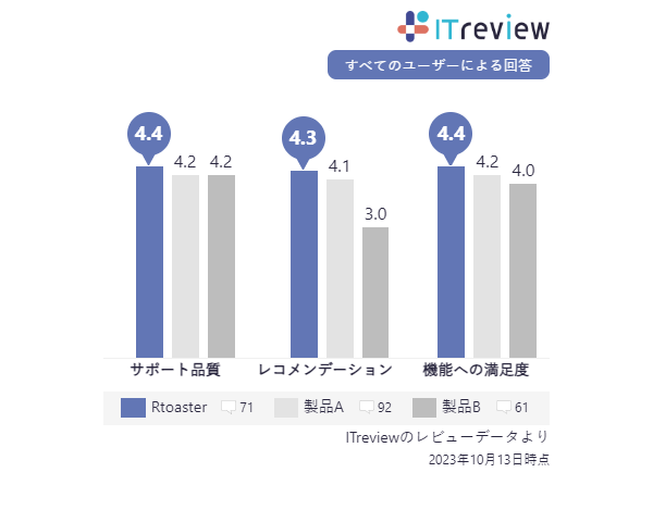 「ITreview」レビューデータの製品比較