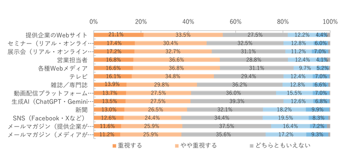 2025年以降、製品やサービスの検討に関わる場合、それぞれの情報源をどの程度重視するか？