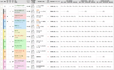 【競馬】秋のGⅠへ朗報！競馬予想の新データ「外厩ズーム」をリリース【スポーツ報知馬トク】