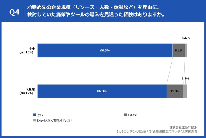 Q4. お勤め先の企業規模（リソース・人数・体制など）を理由に、検討していた施策やツールの導入を見送った経験はありますか。