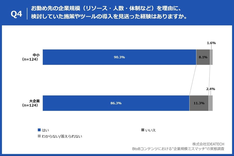 Q4. お勤め先の企業規模(リソース・人数・体制など)を理由に、検討していた施策やツールの導入を見送った経験はありますか。