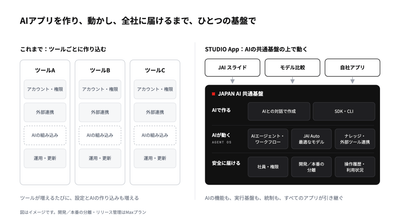 すべてのアプリが、AIで作る仕組み、AIエージェントの実行基盤、全社に安全に届けるための統制を、共通の基盤から引き継ぎます。