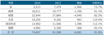 近畿大学 令和6年度（2024年度）一般入試志願者数確定 146,827人　2年連続の減少も、総志願者数は3年連続20万人越え