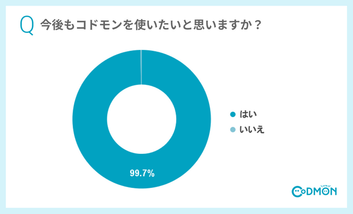Q1 今後もコドモンを使いたいと思いますか?