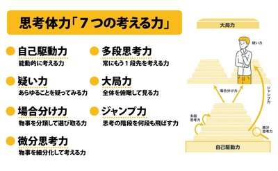 思考体力「7つの考える力」