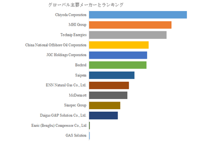図. 世界のLNG冷エネルギー利用市場におけるトップ13企業のランキングと市場シェア(2024年の調査データに基づく;最新のデータは、当社の最新調査データに基づいている)
