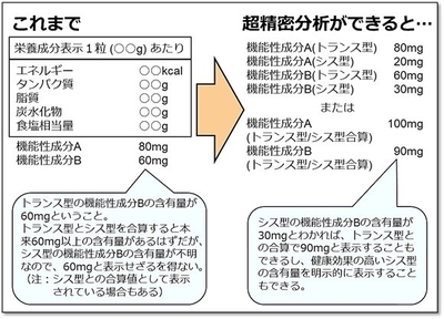 図２： 栄養成分表示におけるシス型機能性成分の明示的表示への期待