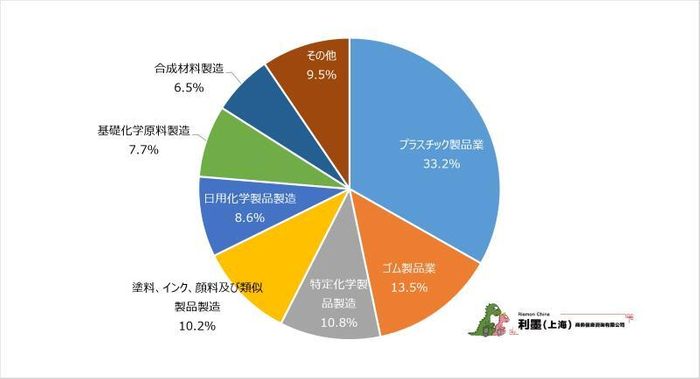 図1　中国日系化学工業の細分類業種分布