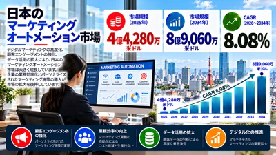 日本のマーケティングオートメーション市場：市場規模、シェア、技術動向、成長要因、および展望（2026年～2034年）