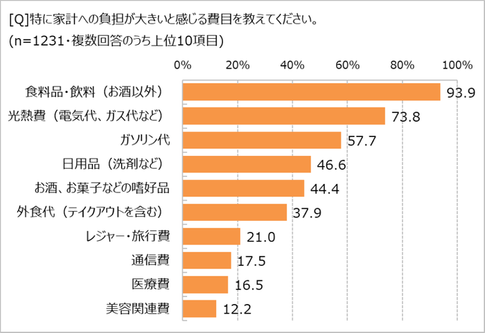 家計への負担が大きく感じる費目