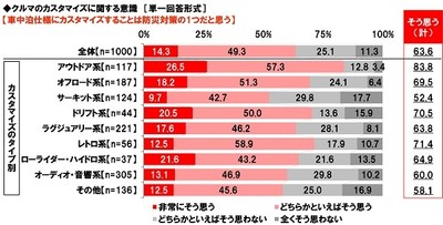 クルマのカスタマイズに関する意識(4)
