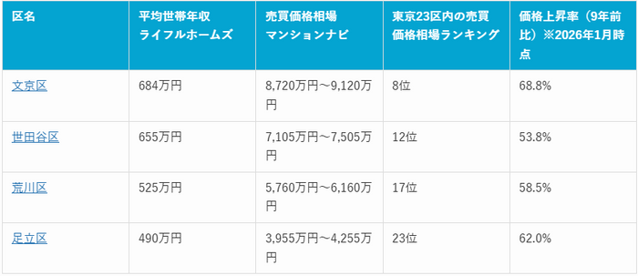 表1：4区比較表（2026年2月時点マンションナビ調べ）