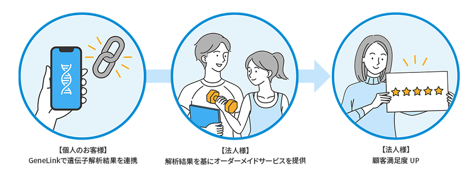 GeneLinkとは