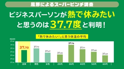 「風邪によるスーパーピンチ調査」第一弾 ビジネスパーソンは何度の熱で休む？ 休みたい！と思う体温37.7度、実際休むのは37.8度と判明！
