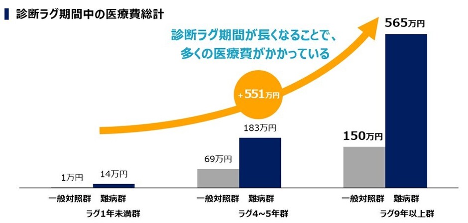 診断ラグ期間中の医療費総計