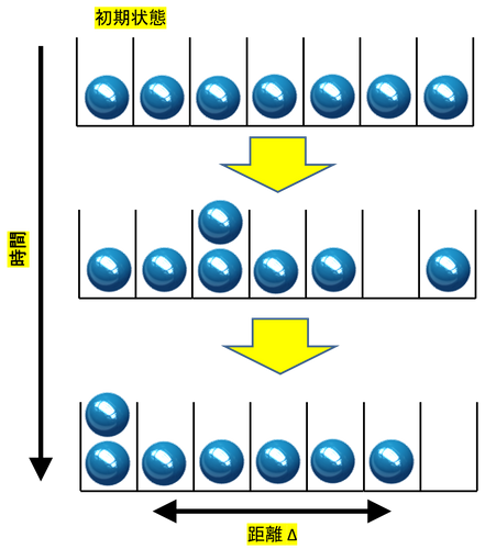 図2：急に光格子深さを下げたあとの時間発展の模式図
