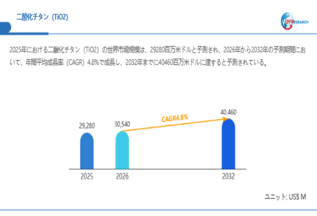 上記データは、QYResearch報告書「二酸化チタン(TiO2)―グローバル市場シェアとランキング、全体の売上と需要予測、2026~2032」に基づく